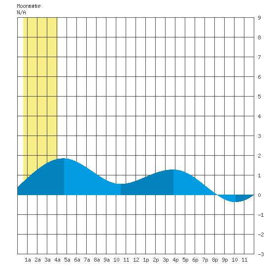 Fossil River entrance tide chart for Wednesday, June 15, 2022