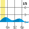 Fossil River entrance tide chart for Wednesday, June 15, 2022