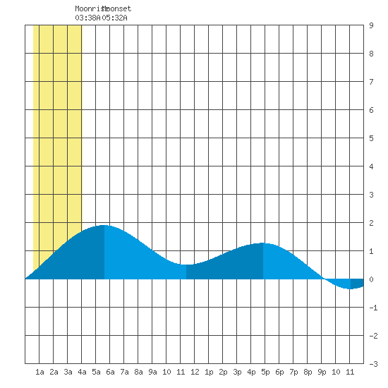 Fossil River entrance tide chart for Thursday, June 16, 2022