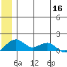 Fossil River entrance tide chart for Thursday, June 16, 2022