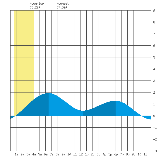 Fossil River entrance tide chart for Friday, June 17, 2022