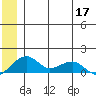 Fossil River entrance tide chart for Friday, June 17, 2022
