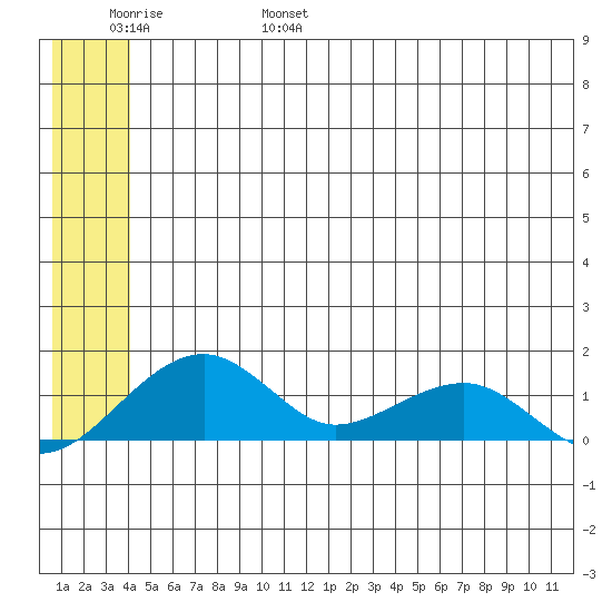 Fossil River entrance tide chart for Saturday, June 18, 2022