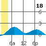 Fossil River entrance tide chart for Saturday, June 18, 2022