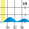 Fossil River entrance tide chart for Sunday, June 19, 2022