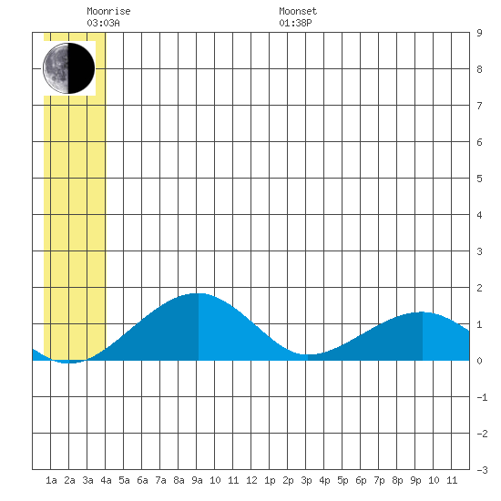 Fossil River entrance tide chart for Monday, June 20, 2022