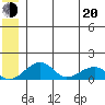 Fossil River entrance tide chart for Monday, June 20, 2022