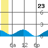 Fossil River entrance tide chart for Thursday, June 23, 2022