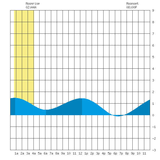 Fossil River entrance tide chart for Friday, June 24, 2022