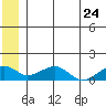 Fossil River entrance tide chart for Friday, June 24, 2022