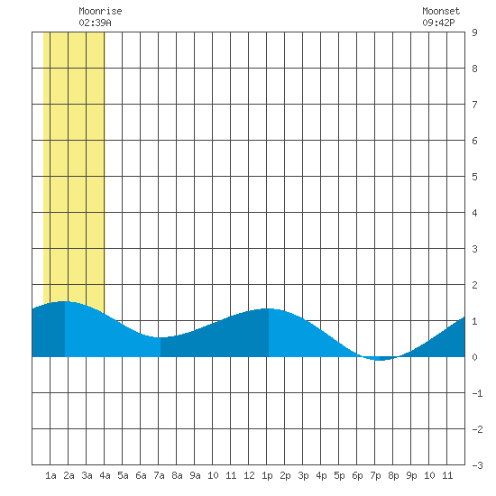 Fossil River entrance tide chart for Saturday, June 25, 2022