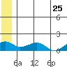 Fossil River entrance tide chart for Saturday, June 25, 2022