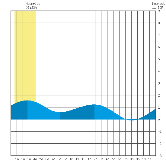 Fossil River entrance tide chart for Sunday, June 26, 2022