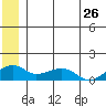 Fossil River entrance tide chart for Sunday, June 26, 2022