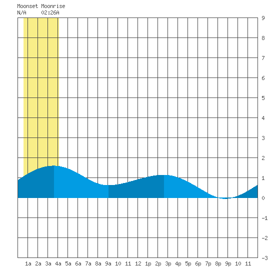 Fossil River entrance tide chart for Monday, June 27, 2022