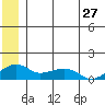 Fossil River entrance tide chart for Monday, June 27, 2022