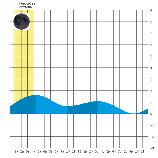 Fossil River entrance tide chart for Tuesday, June 28, 2022
