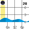 Fossil River entrance tide chart for Tuesday, June 28, 2022