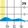 Fossil River entrance tide chart for Wednesday, June 29, 2022