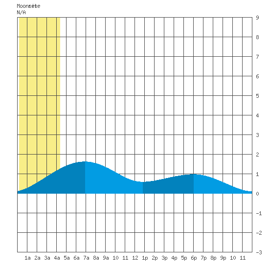 Fossil River entrance tide chart for Thursday, June 2, 2022