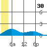 Fossil River entrance tide chart for Thursday, June 30, 2022