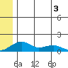 Fossil River entrance tide chart for Friday, June 3, 2022