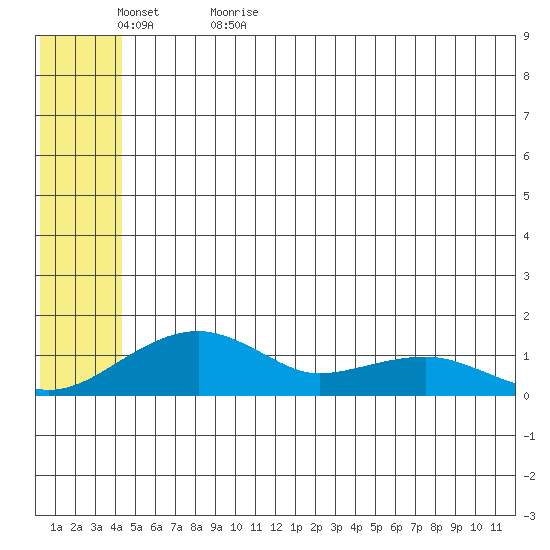 Fossil River entrance tide chart for Saturday, June 4, 2022