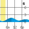 Fossil River entrance tide chart for Monday, June 6, 2022