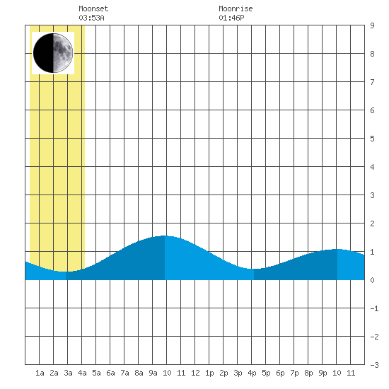 Fossil River entrance tide chart for Tuesday, June 7, 2022