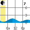 Fossil River entrance tide chart for Tuesday, June 7, 2022