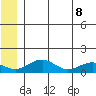 Fossil River entrance tide chart for Wednesday, June 8, 2022
