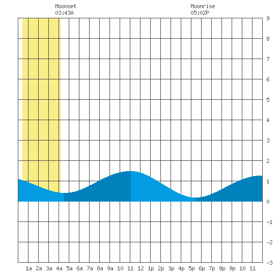 Fossil River entrance tide chart for Thursday, June 9, 2022