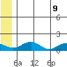 Fossil River entrance tide chart for Thursday, June 9, 2022