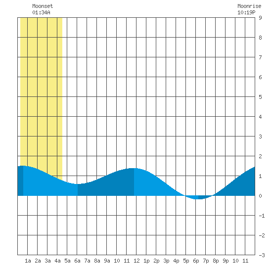 Fossil River entrance tide chart for Sunday, July 10, 2022