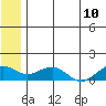 Fossil River entrance tide chart for Sunday, July 10, 2022