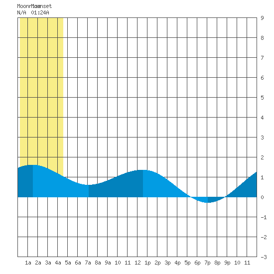 Fossil River entrance tide chart for Monday, July 11, 2022