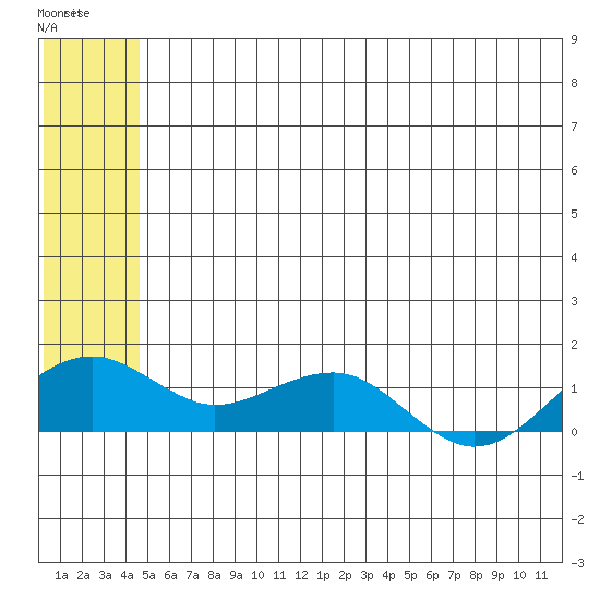 Fossil River entrance tide chart for Tuesday, July 12, 2022