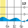 Fossil River entrance tide chart for Tuesday, July 12, 2022