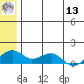 Fossil River entrance tide chart for Wednesday, July 13, 2022