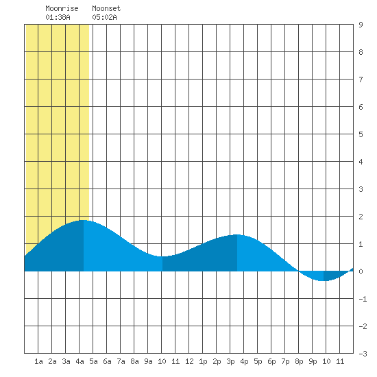 Fossil River entrance tide chart for Thursday, July 14, 2022
