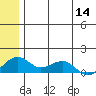 Fossil River entrance tide chart for Thursday, July 14, 2022