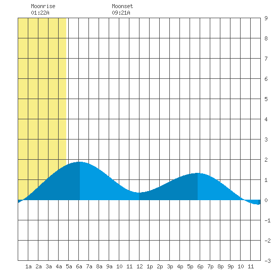 Fossil River entrance tide chart for Saturday, July 16, 2022