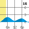 Fossil River entrance tide chart for Saturday, July 16, 2022