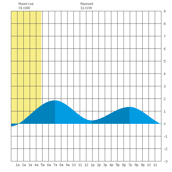 Fossil River entrance tide chart for Sunday, July 17, 2022