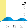 Fossil River entrance tide chart for Sunday, July 17, 2022