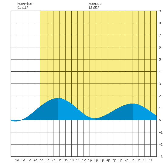 Fossil River entrance tide chart for Monday, July 18, 2022