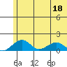Fossil River entrance tide chart for Monday, July 18, 2022