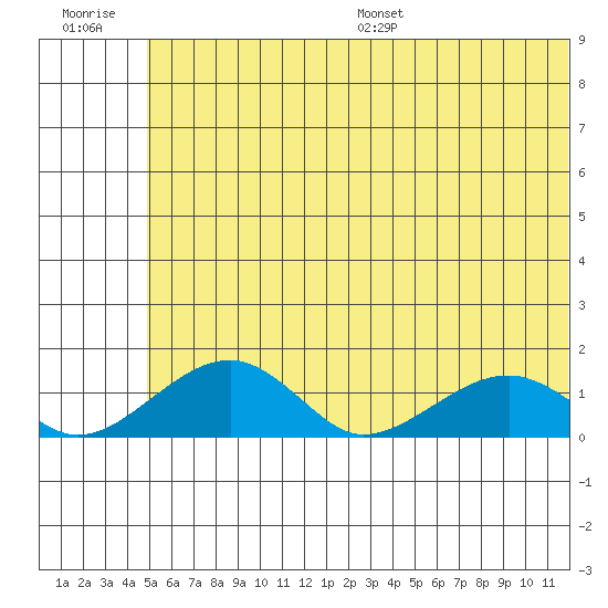 Fossil River entrance tide chart for Tuesday, July 19, 2022