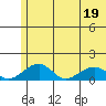 Fossil River entrance tide chart for Tuesday, July 19, 2022
