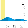 Fossil River entrance tide chart for Friday, July 1, 2022